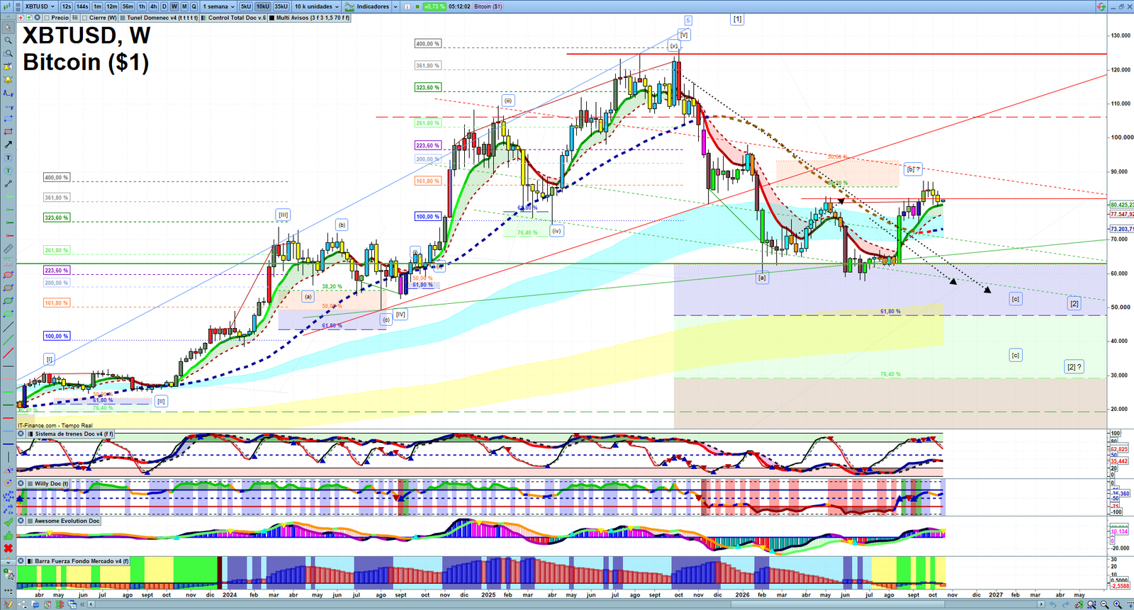 Bitcoin weekly technical analysis chart reviewing price action, trend context and crypto market structure